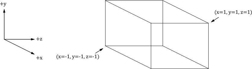 Open GL Normalized Device Coordinate Space